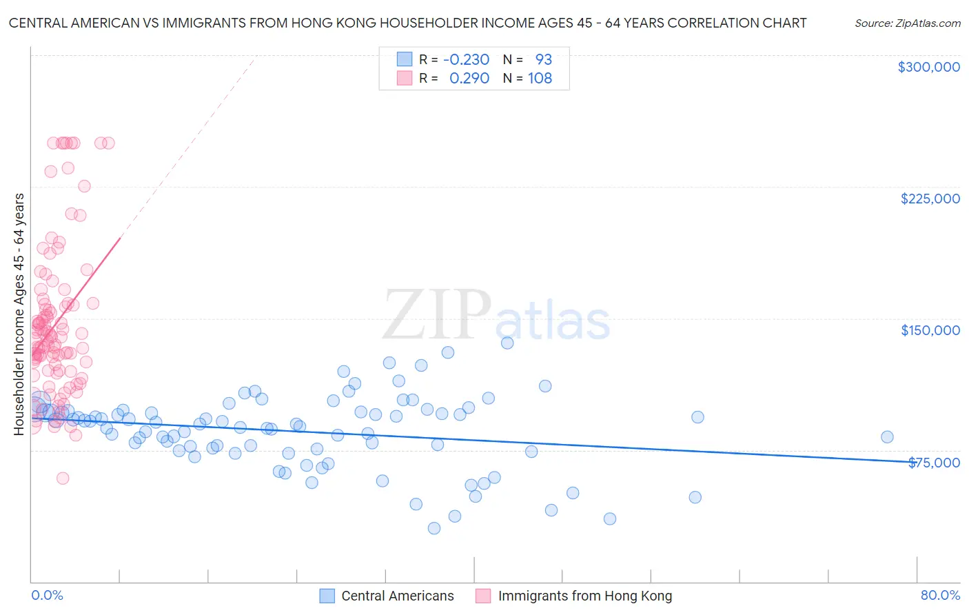 Central American vs Immigrants from Hong Kong Householder Income Ages 45 - 64 years