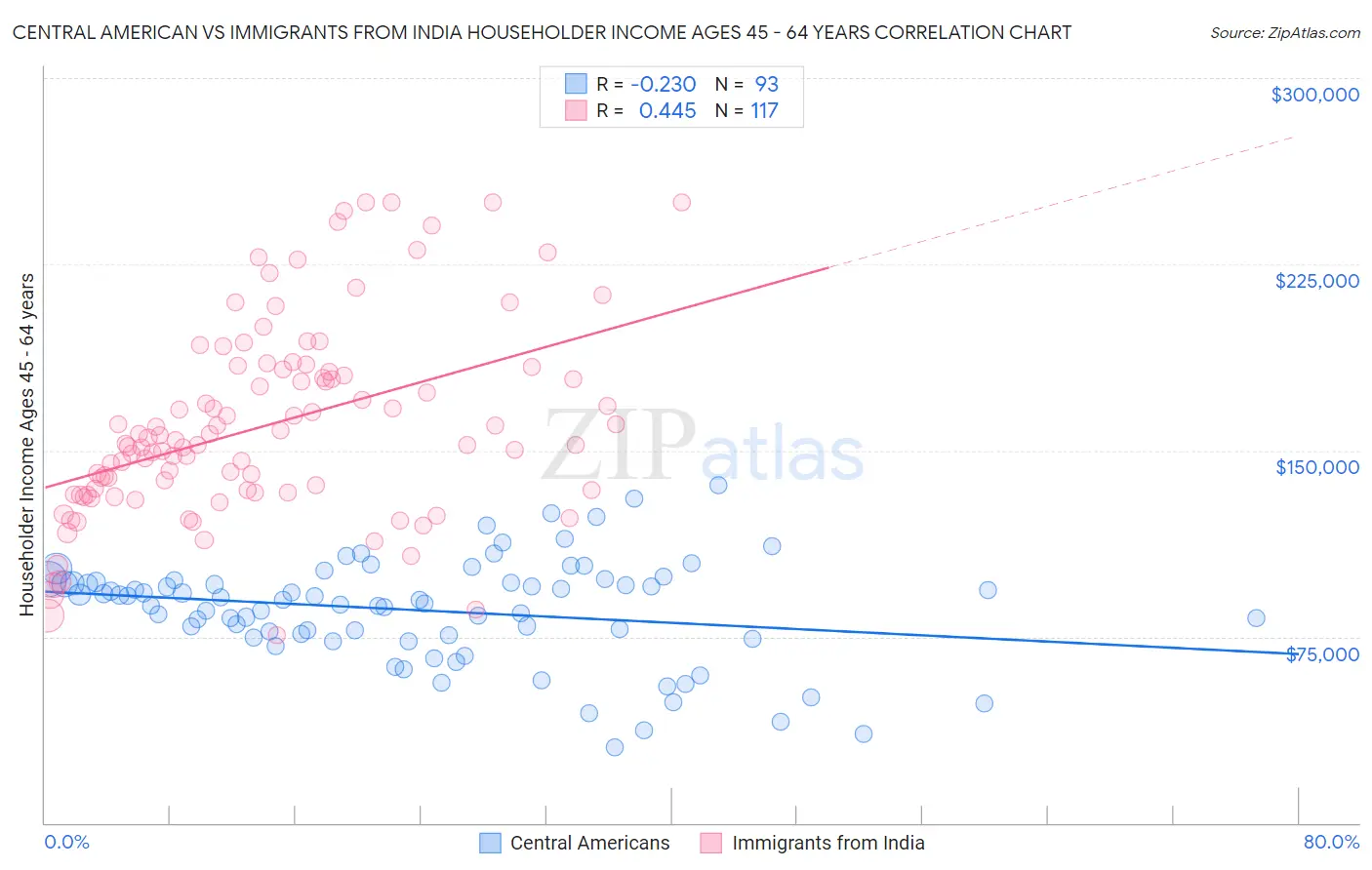 Central American vs Immigrants from India Householder Income Ages 45 - 64 years