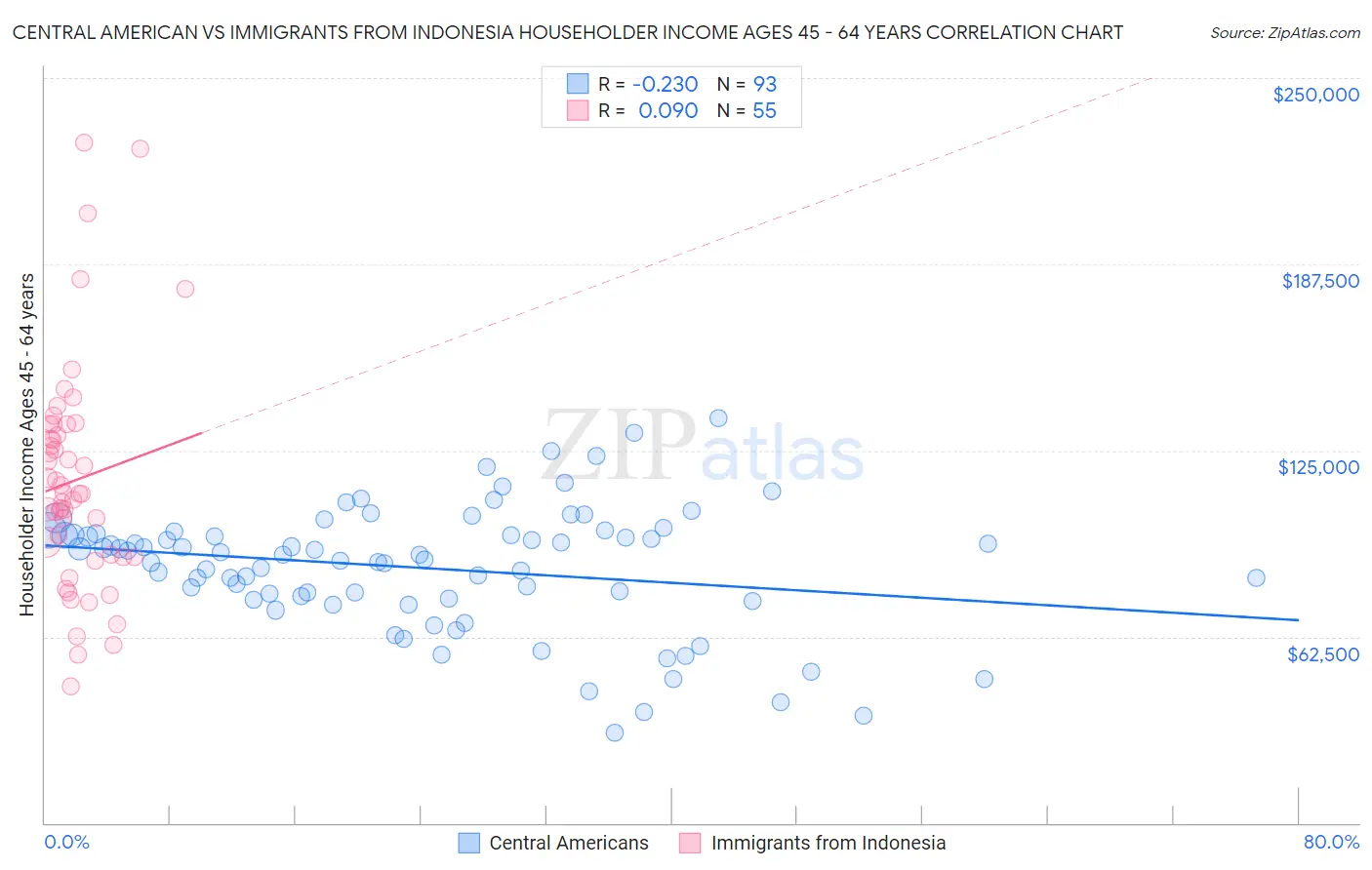 Central American vs Immigrants from Indonesia Householder Income Ages 45 - 64 years