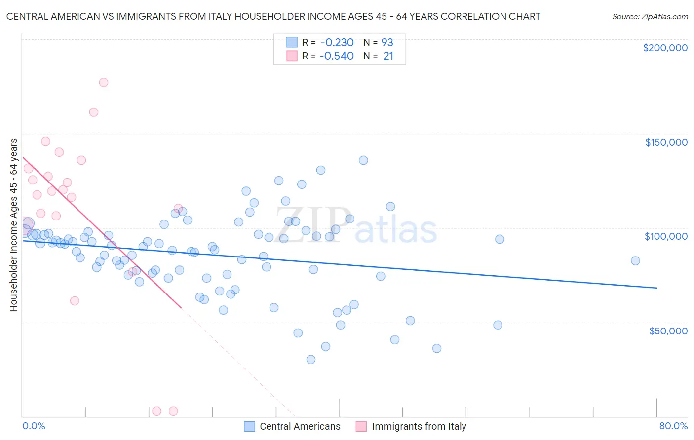Central American vs Immigrants from Italy Householder Income Ages 45 - 64 years