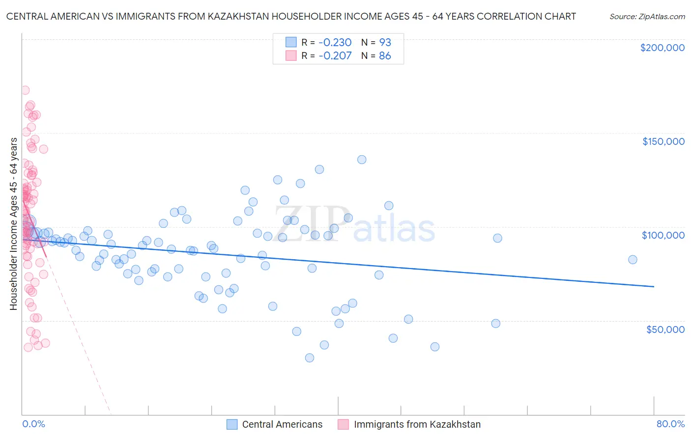 Central American vs Immigrants from Kazakhstan Householder Income Ages 45 - 64 years