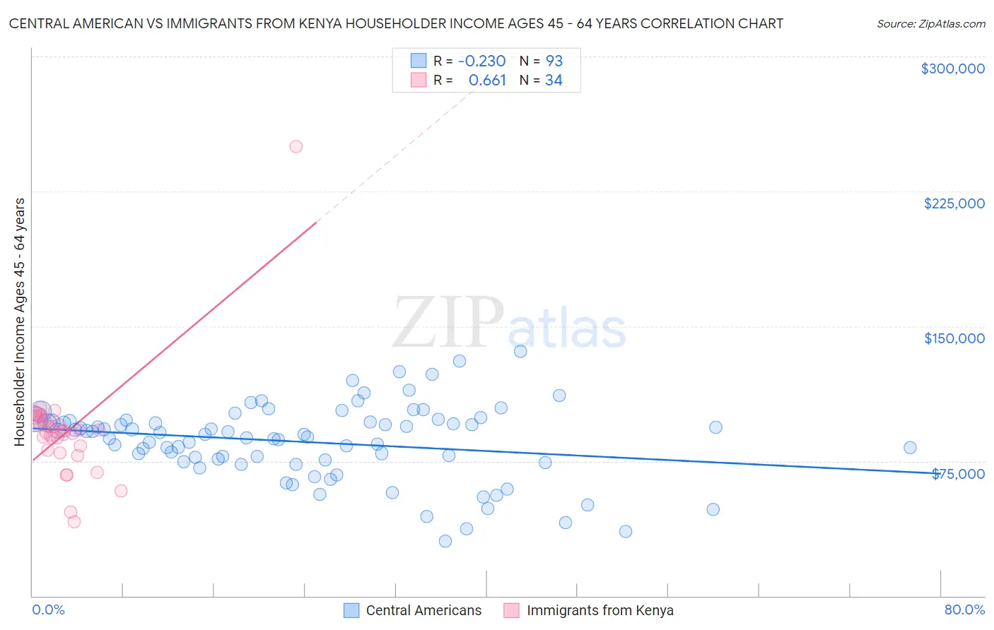 Central American vs Immigrants from Kenya Householder Income Ages 45 - 64 years