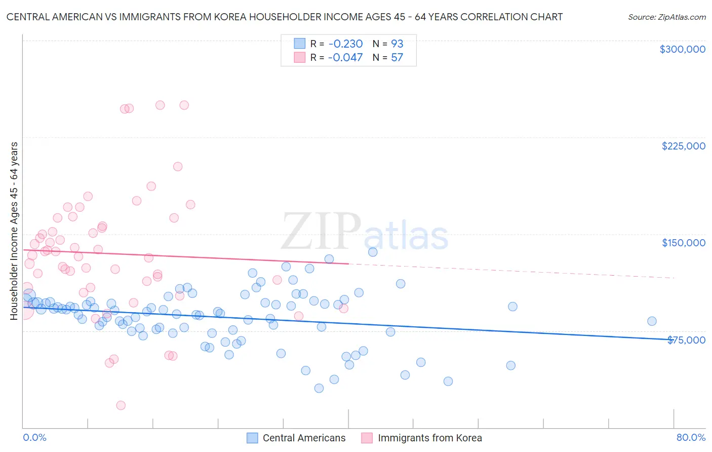 Central American vs Immigrants from Korea Householder Income Ages 45 - 64 years