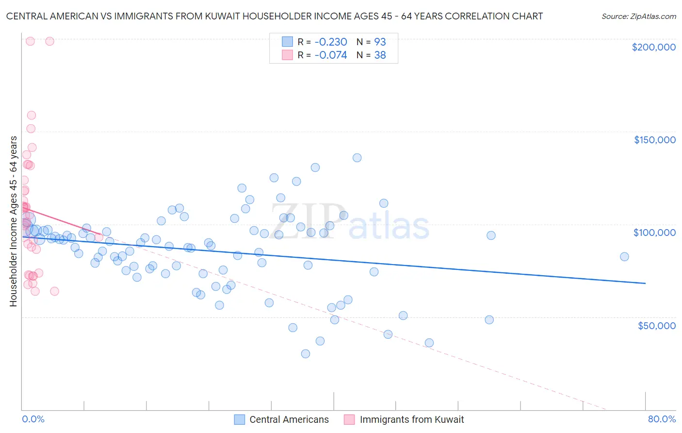 Central American vs Immigrants from Kuwait Householder Income Ages 45 - 64 years