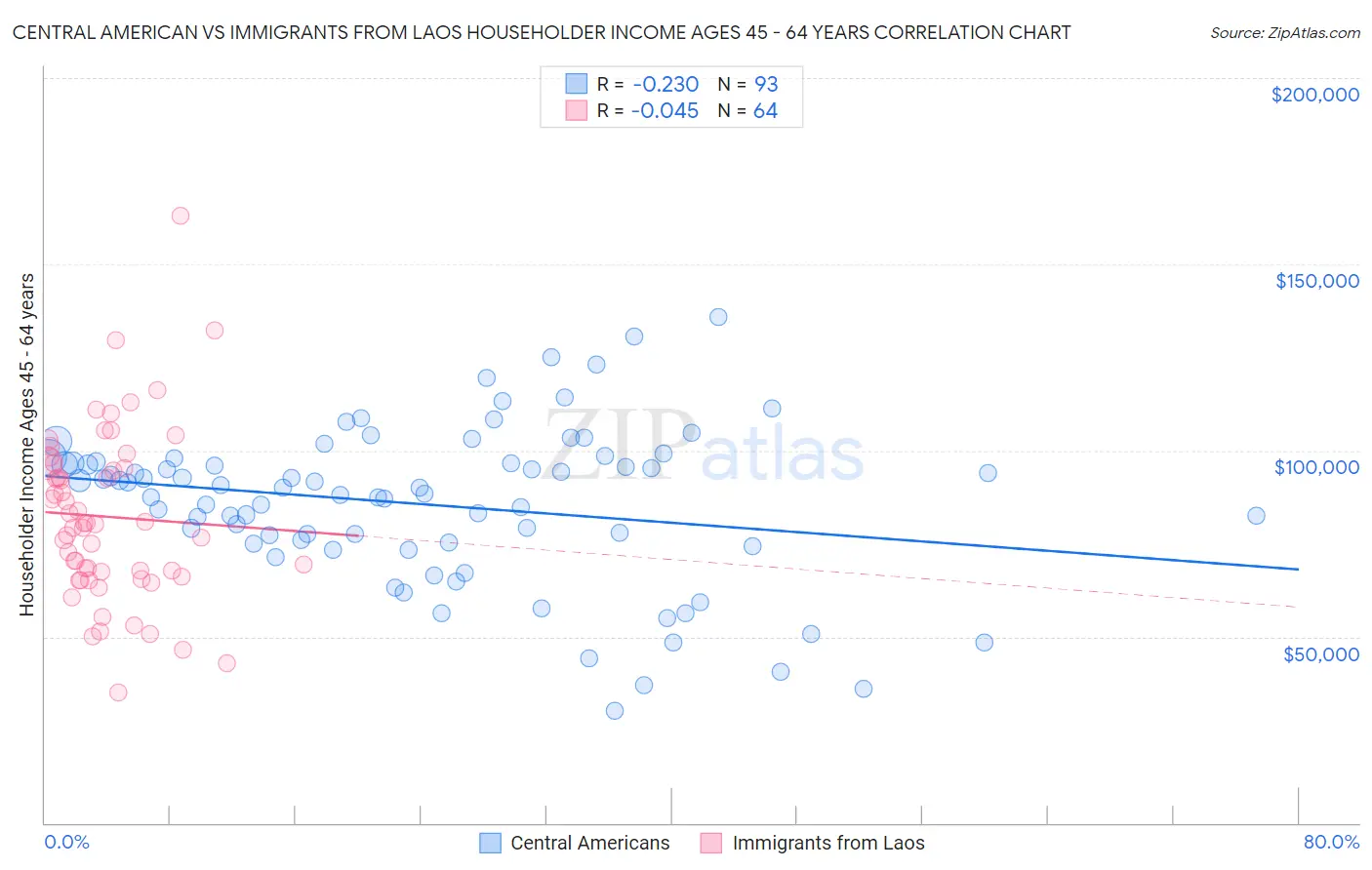 Central American vs Immigrants from Laos Householder Income Ages 45 - 64 years