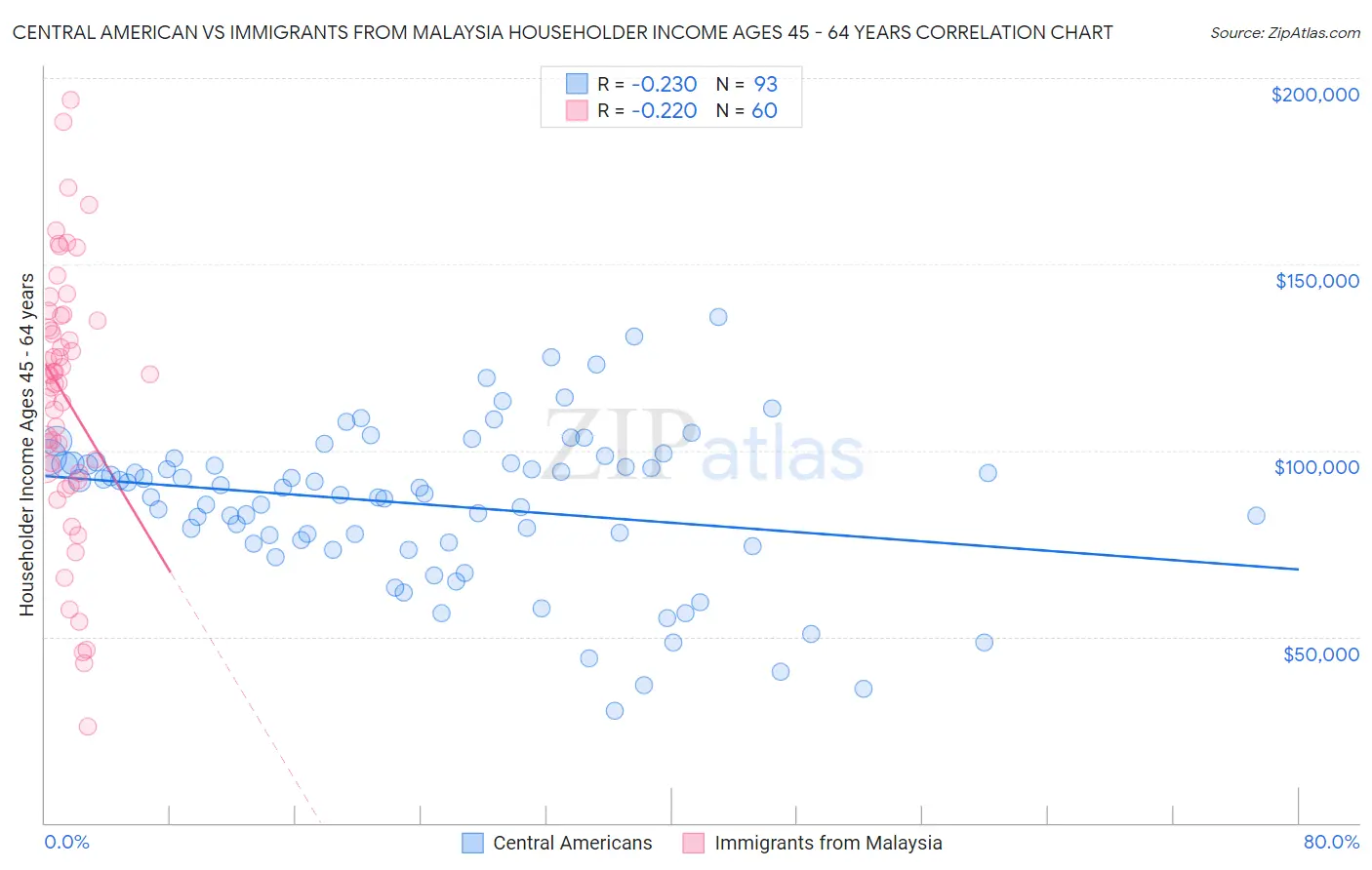 Central American vs Immigrants from Malaysia Householder Income Ages 45 - 64 years