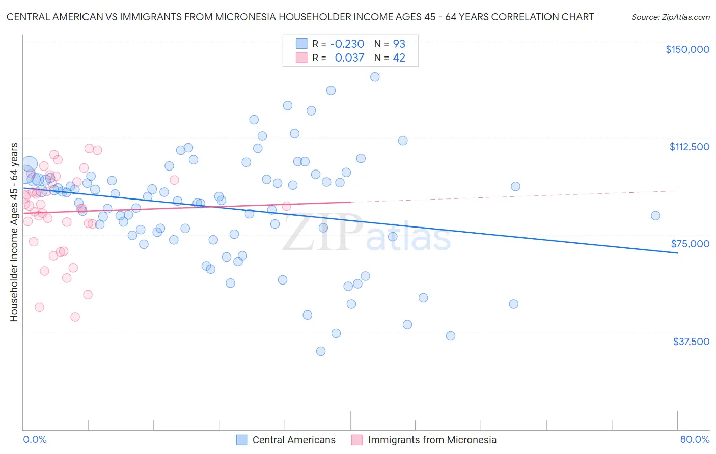 Central American vs Immigrants from Micronesia Householder Income Ages 45 - 64 years