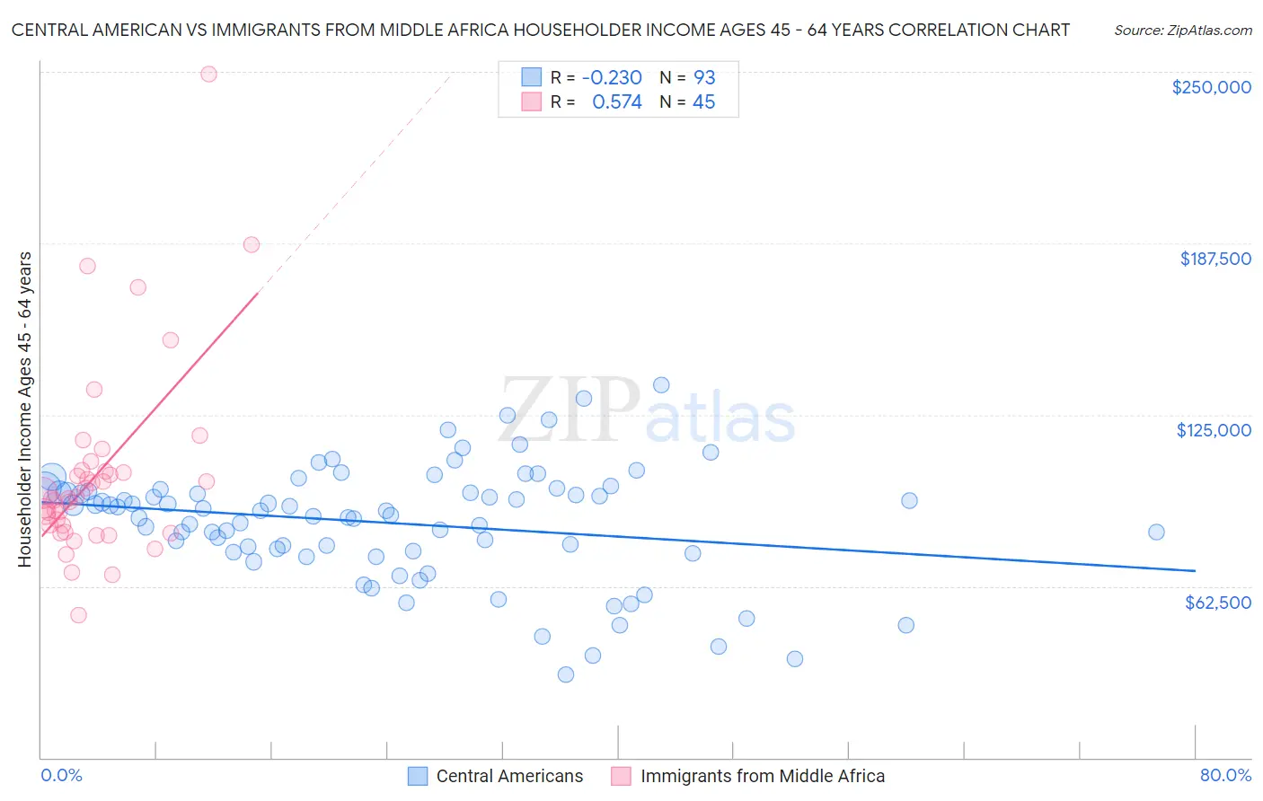 Central American vs Immigrants from Middle Africa Householder Income Ages 45 - 64 years