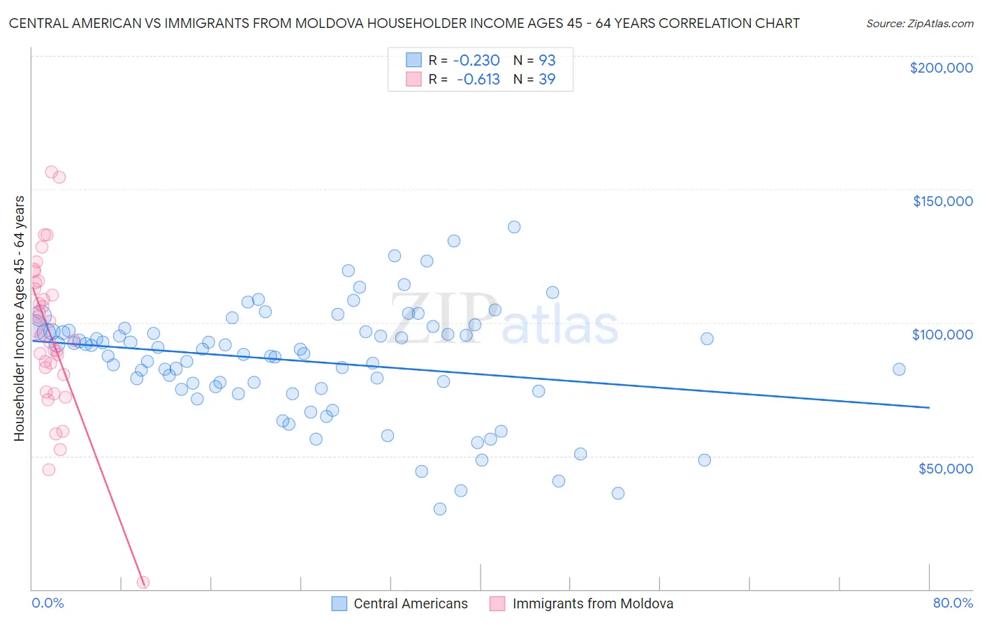 Central American vs Immigrants from Moldova Householder Income Ages 45 - 64 years