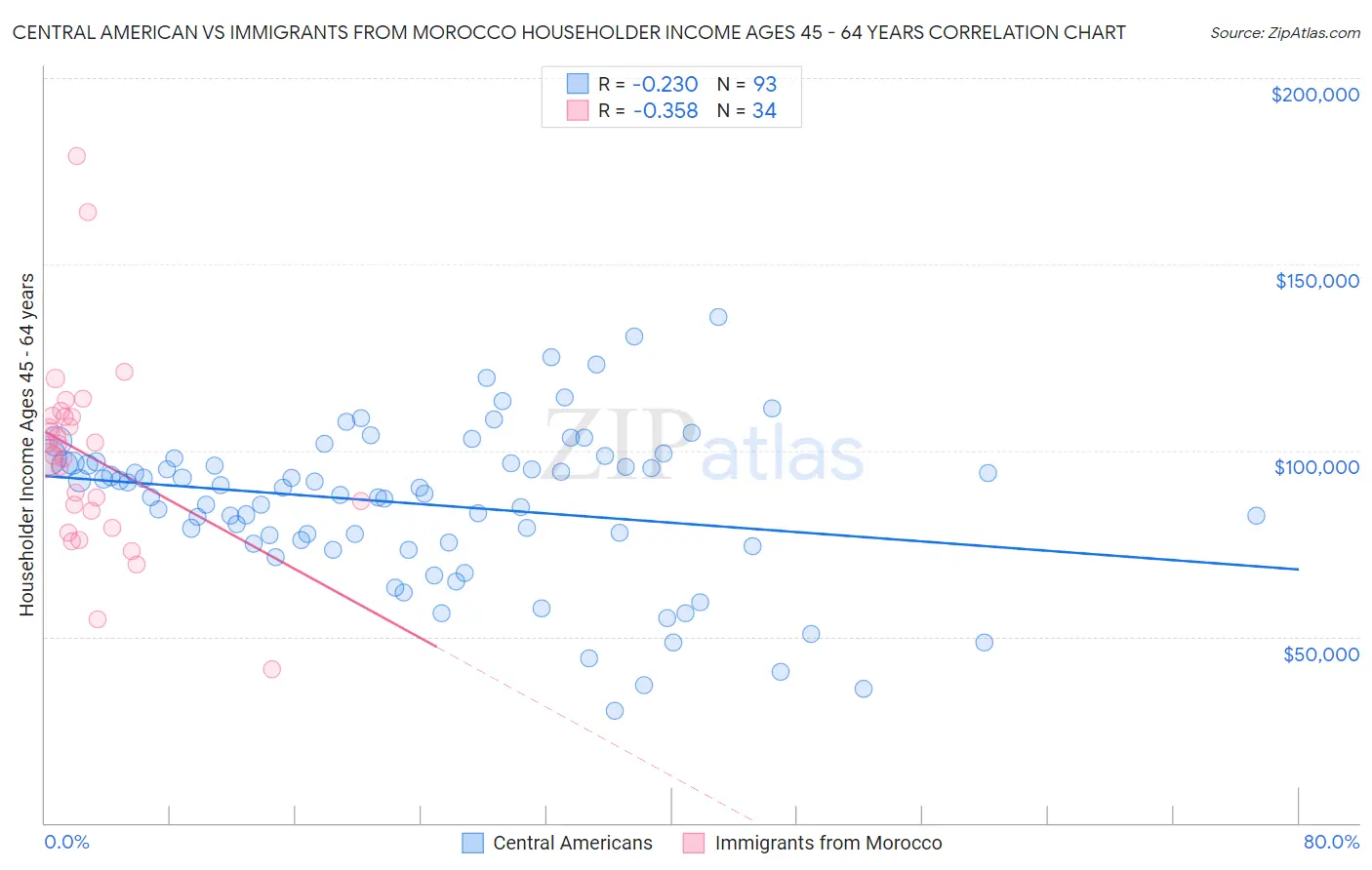 Central American vs Immigrants from Morocco Householder Income Ages 45 - 64 years