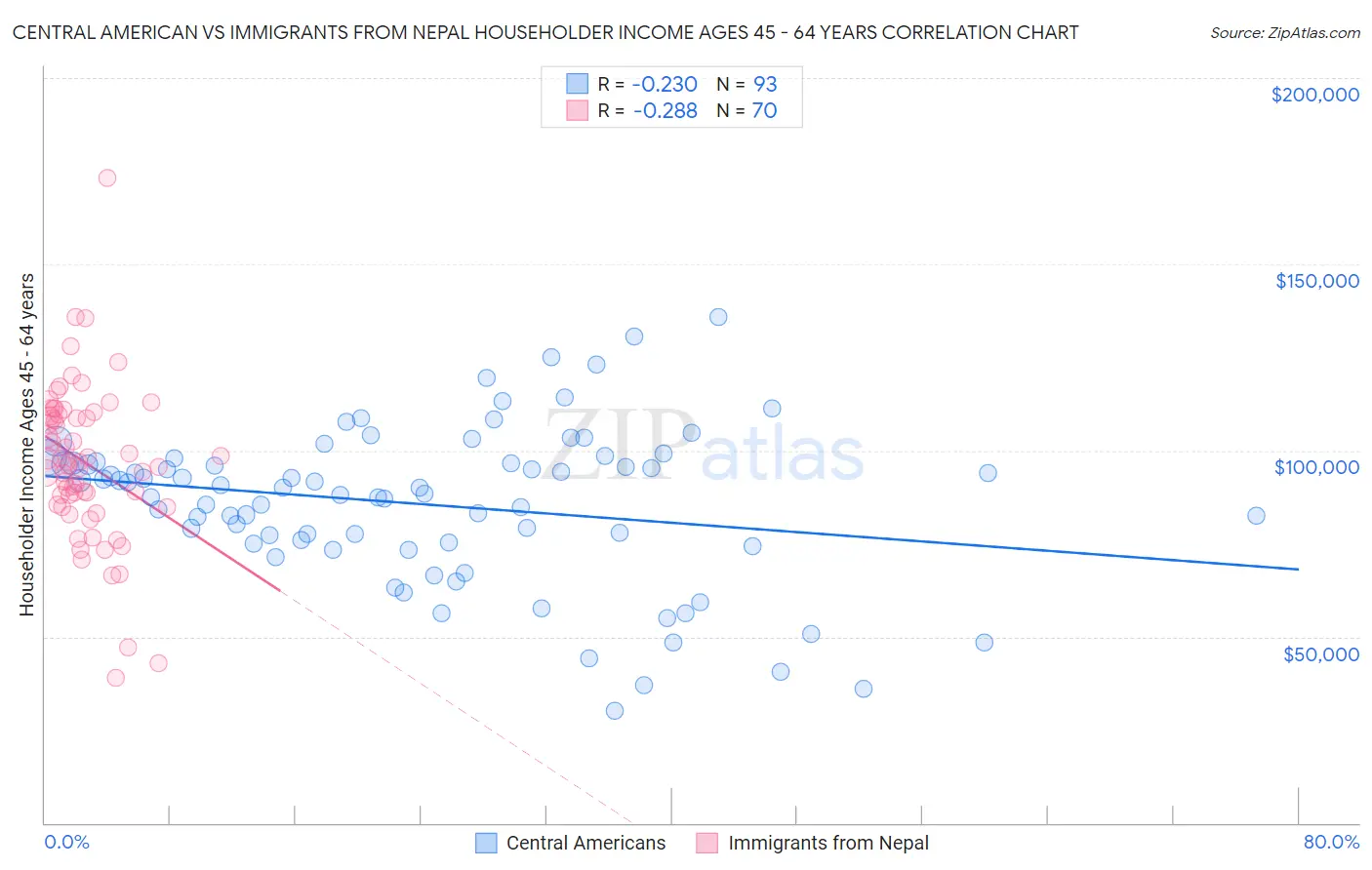 Central American vs Immigrants from Nepal Householder Income Ages 45 - 64 years