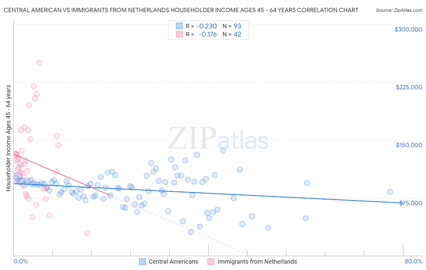 Central American vs Immigrants from Netherlands Householder Income Ages 45 - 64 years
