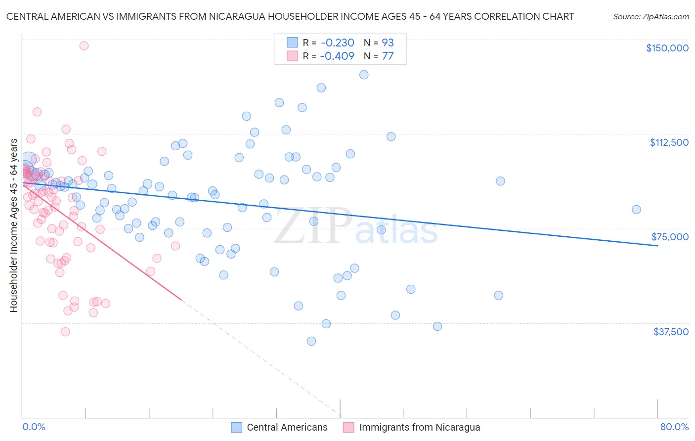 Central American vs Immigrants from Nicaragua Householder Income Ages 45 - 64 years