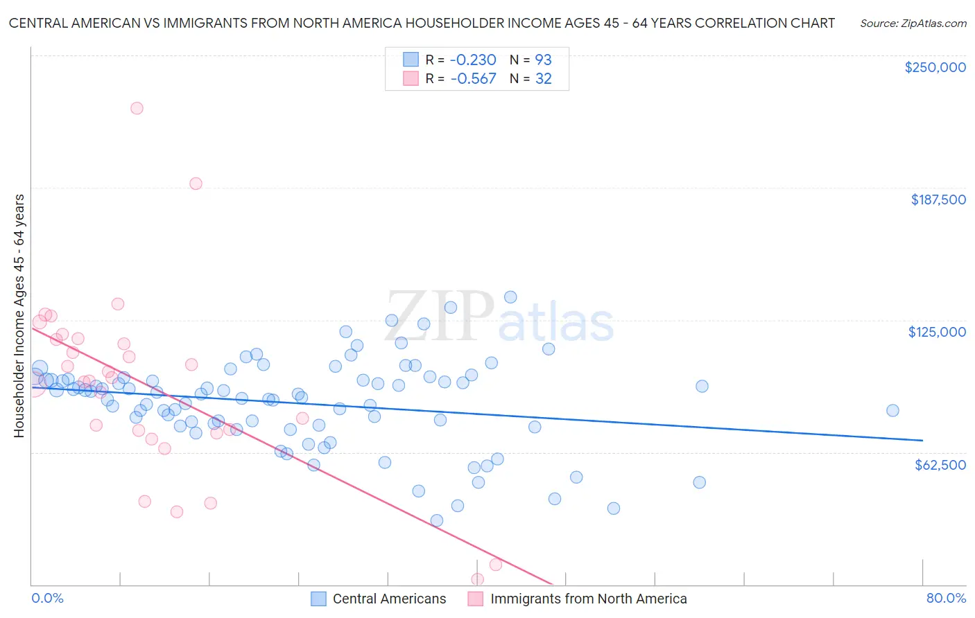 Central American vs Immigrants from North America Householder Income Ages 45 - 64 years
