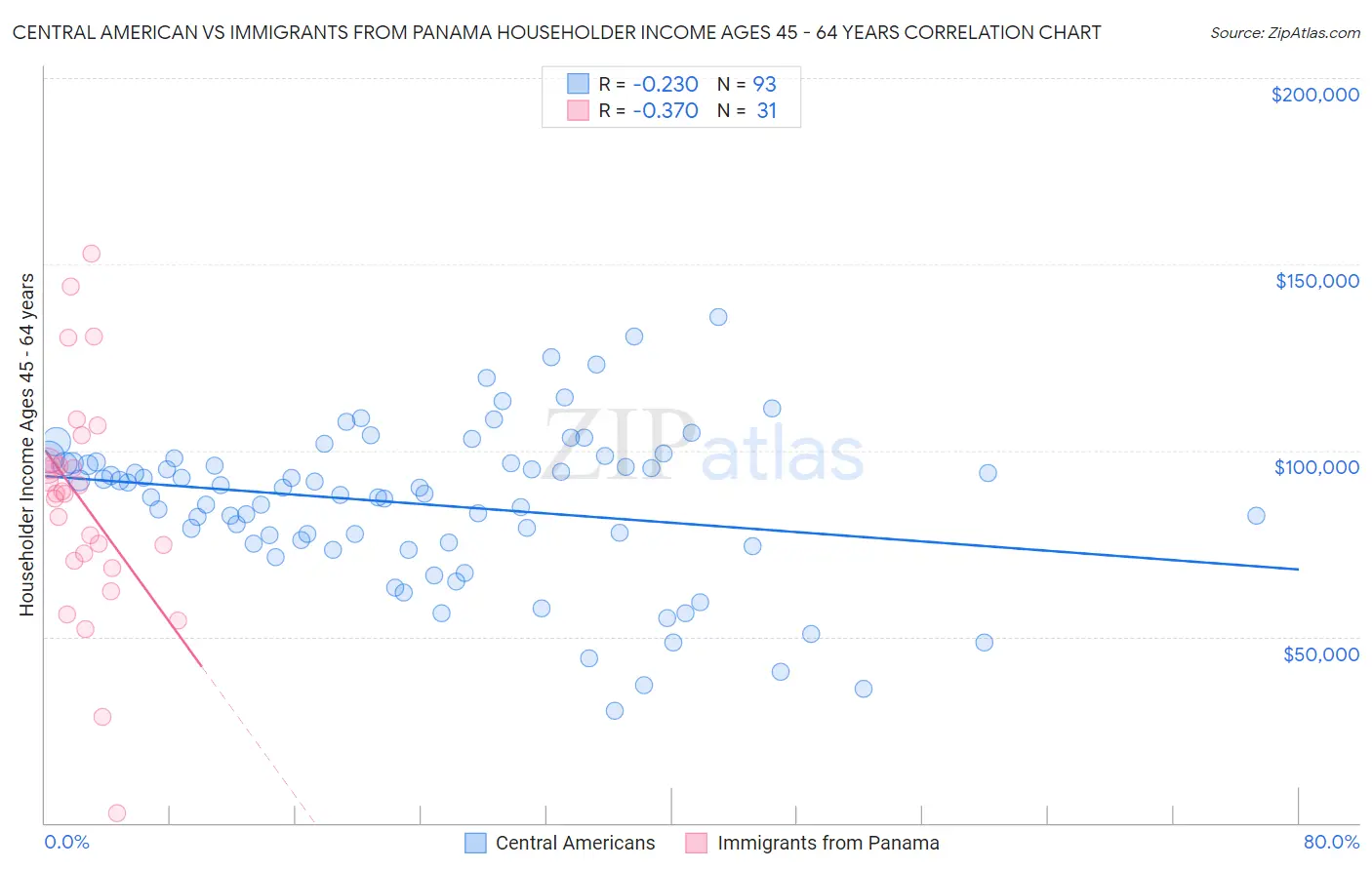 Central American vs Immigrants from Panama Householder Income Ages 45 - 64 years