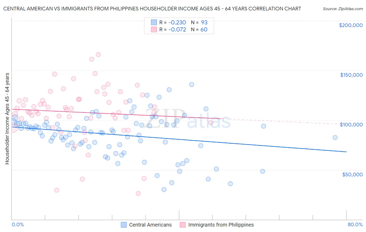 Central American vs Immigrants from Philippines Householder Income Ages 45 - 64 years