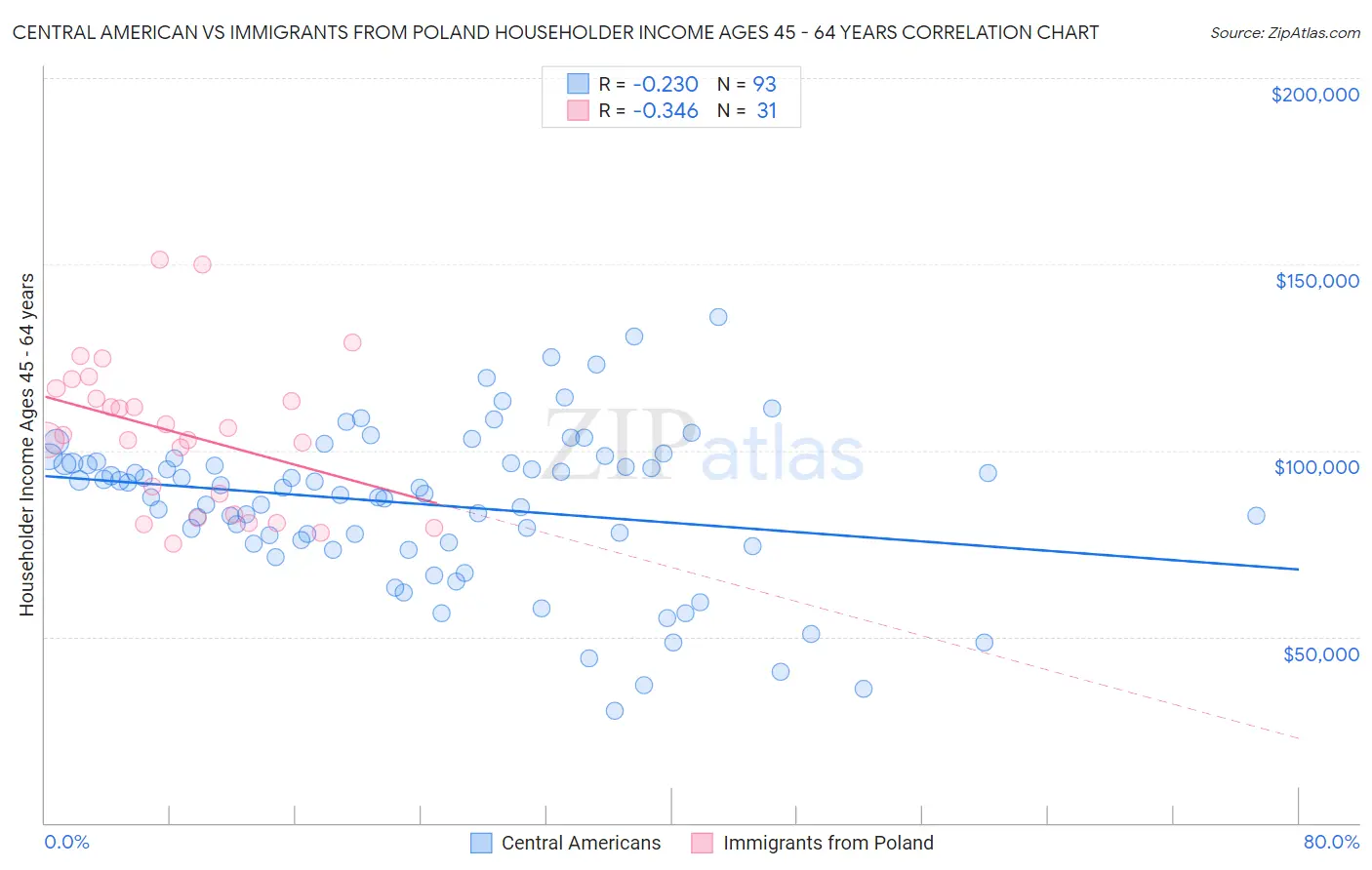 Central American vs Immigrants from Poland Householder Income Ages 45 - 64 years