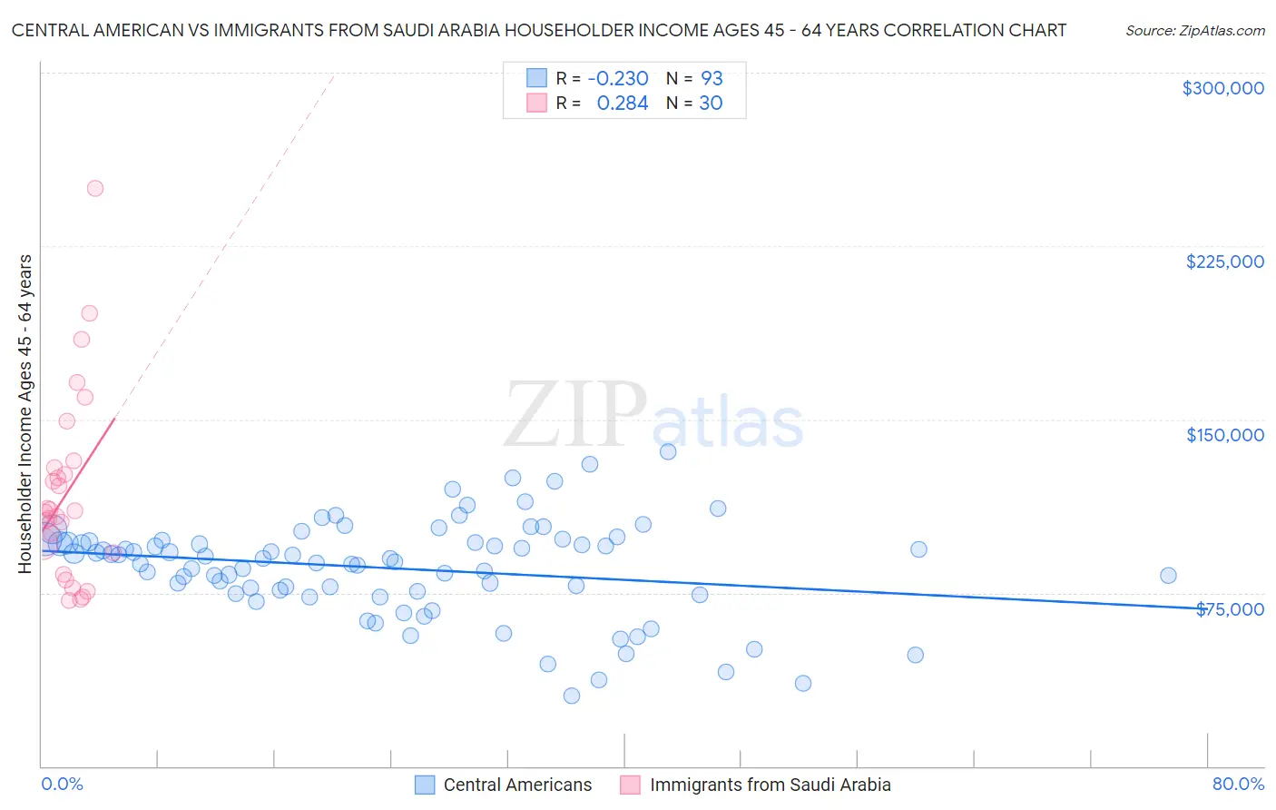 Central American vs Immigrants from Saudi Arabia Householder Income Ages 45 - 64 years