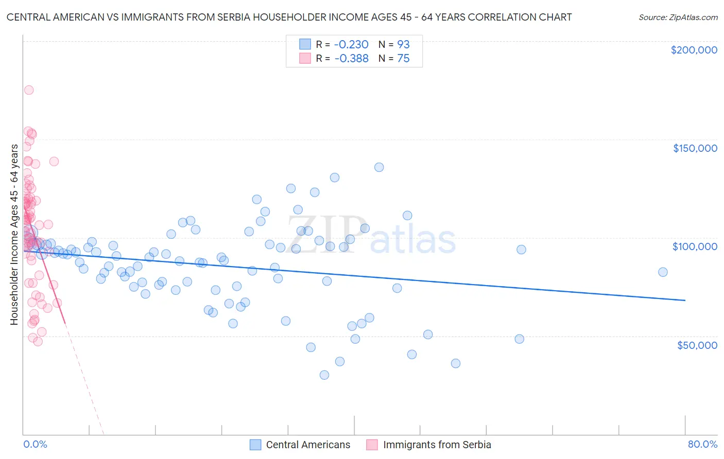 Central American vs Immigrants from Serbia Householder Income Ages 45 - 64 years