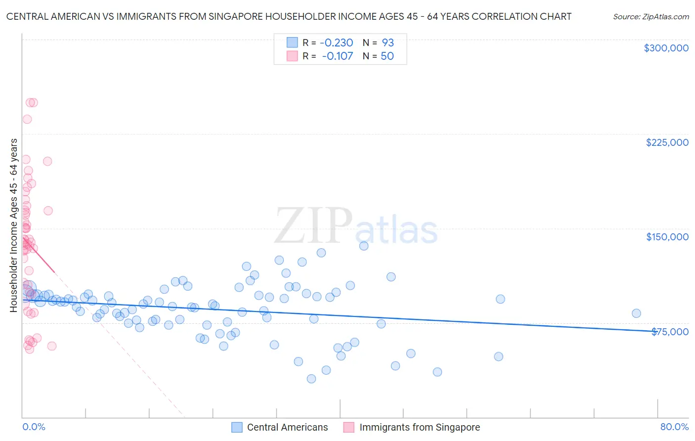 Central American vs Immigrants from Singapore Householder Income Ages 45 - 64 years