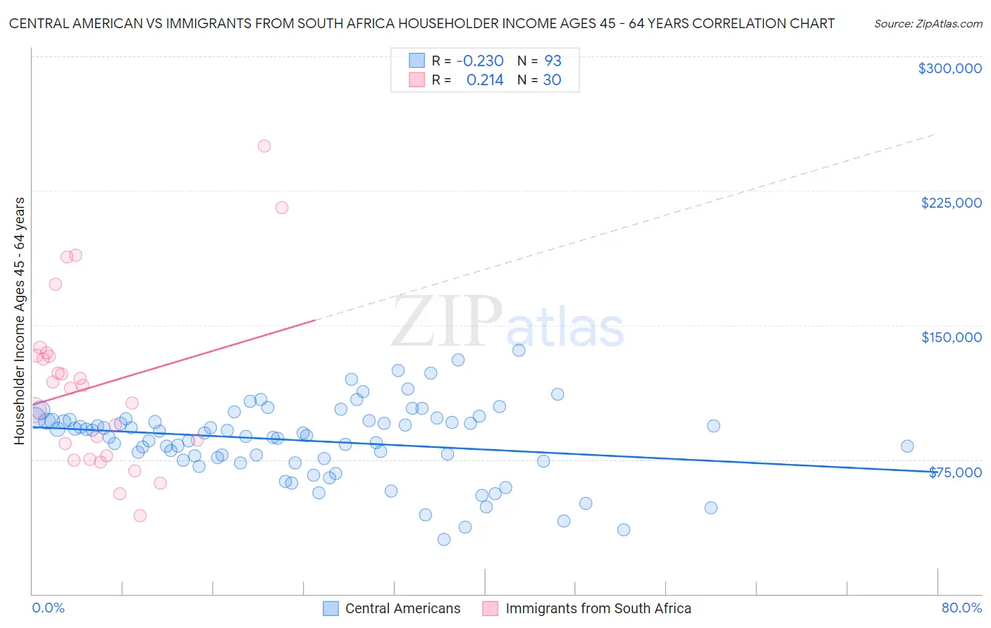Central American vs Immigrants from South Africa Householder Income Ages 45 - 64 years