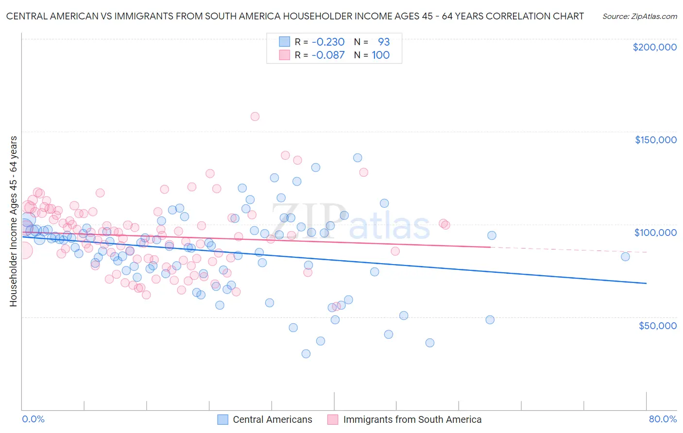 Central American vs Immigrants from South America Householder Income Ages 45 - 64 years