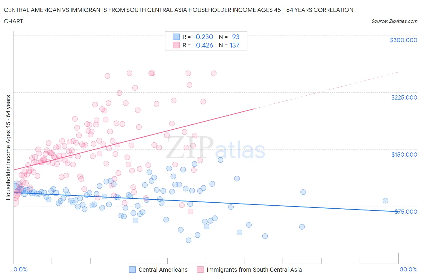 Central American vs Immigrants from South Central Asia Householder Income Ages 45 - 64 years