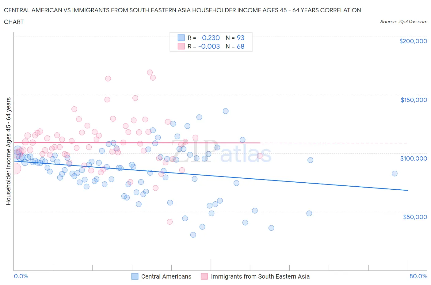 Central American vs Immigrants from South Eastern Asia Householder Income Ages 45 - 64 years