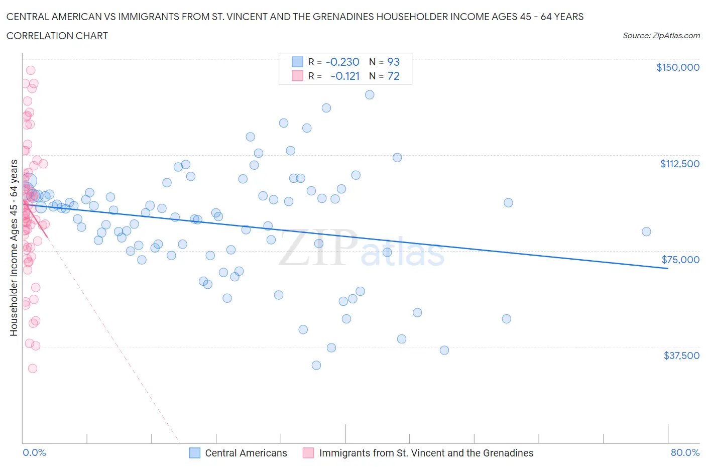 Central American vs Immigrants from St. Vincent and the Grenadines Householder Income Ages 45 - 64 years