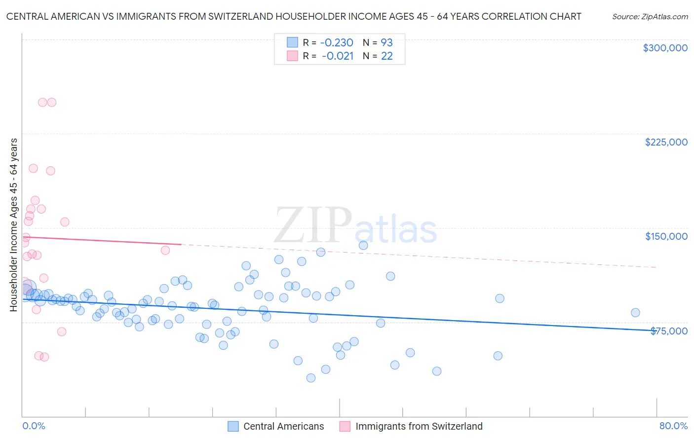 Central American vs Immigrants from Switzerland Householder Income Ages 45 - 64 years