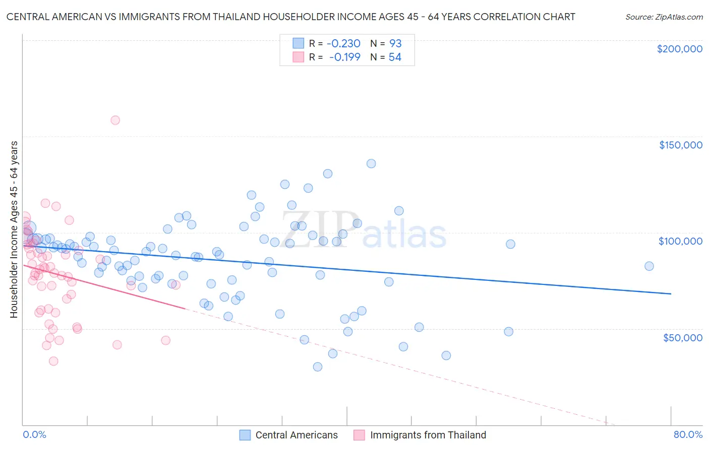 Central American vs Immigrants from Thailand Householder Income Ages 45 - 64 years