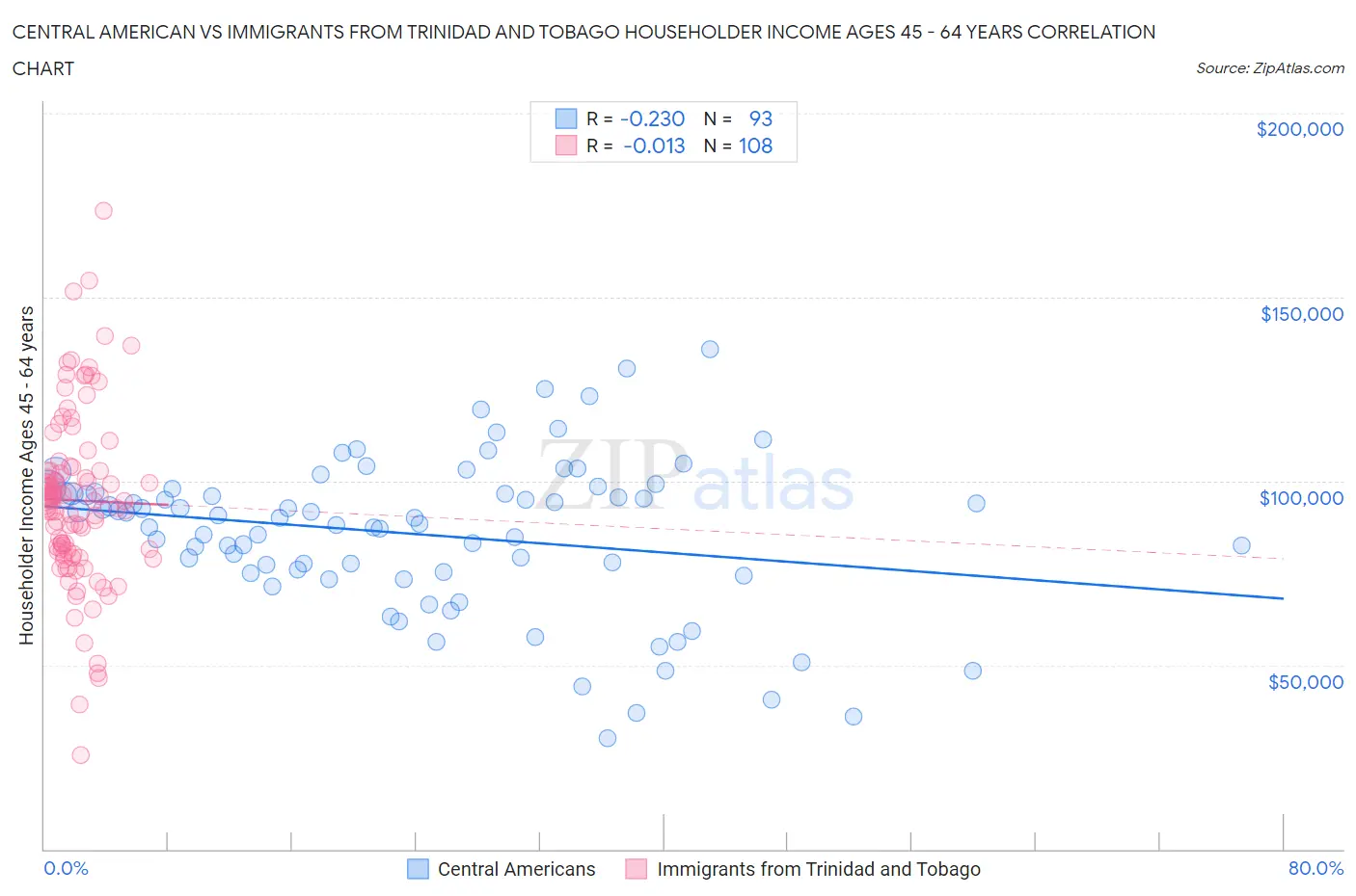 Central American vs Immigrants from Trinidad and Tobago Householder Income Ages 45 - 64 years