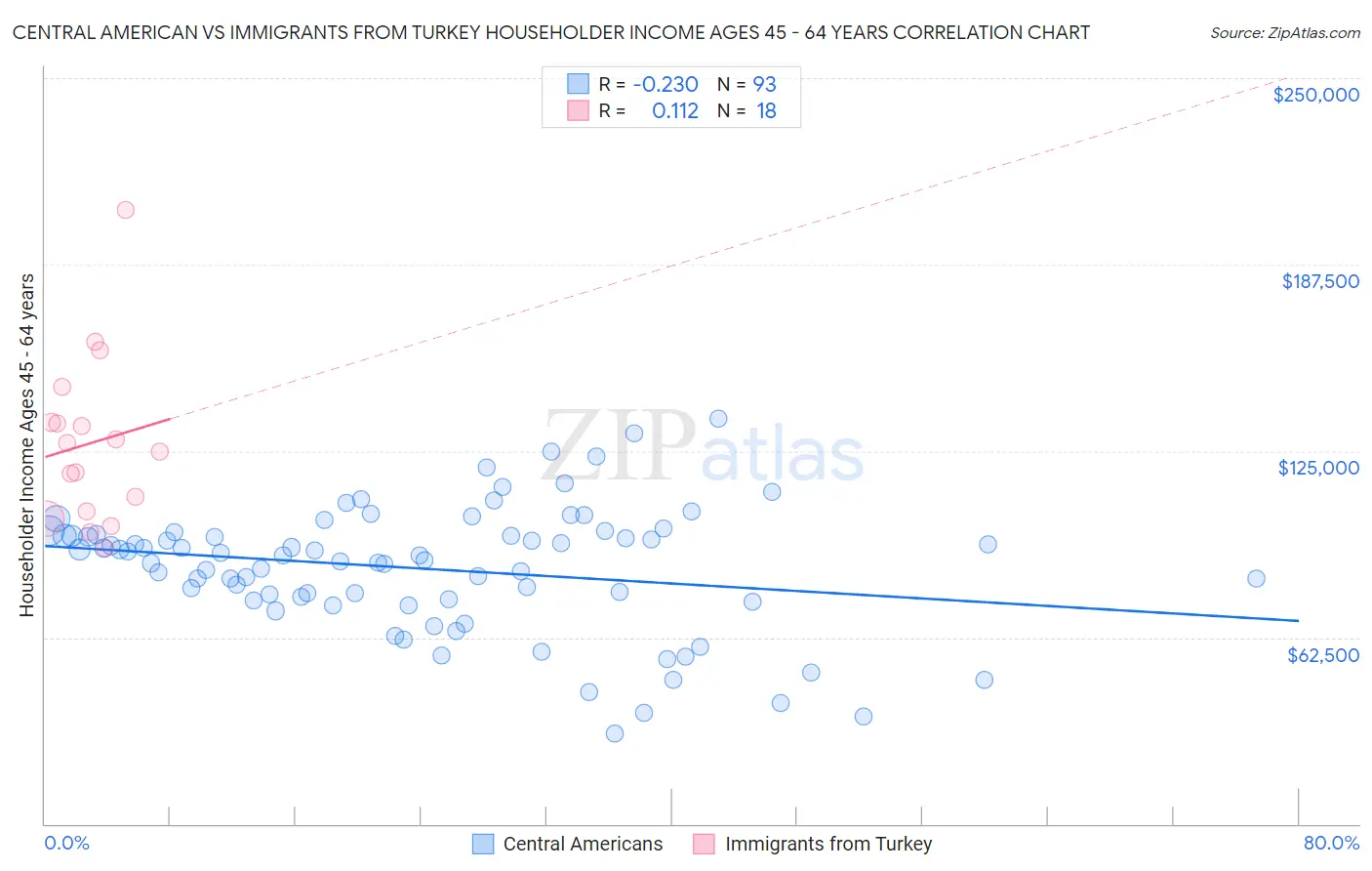 Central American vs Immigrants from Turkey Householder Income Ages 45 - 64 years