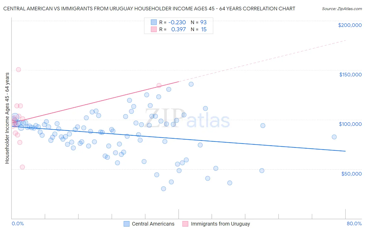 Central American vs Immigrants from Uruguay Householder Income Ages 45 - 64 years