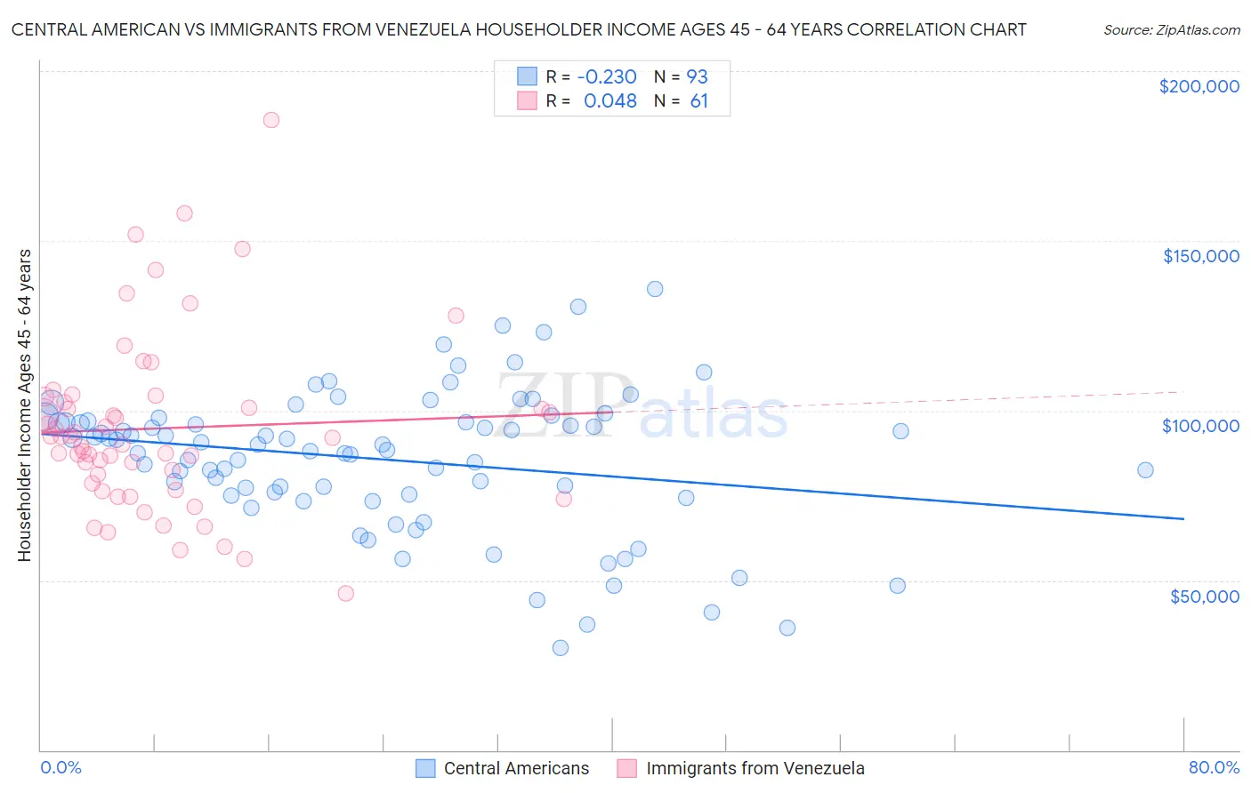 Central American vs Immigrants from Venezuela Householder Income Ages 45 - 64 years