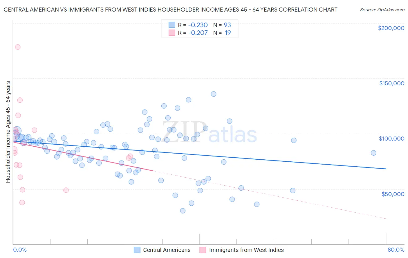 Central American vs Immigrants from West Indies Householder Income Ages 45 - 64 years
