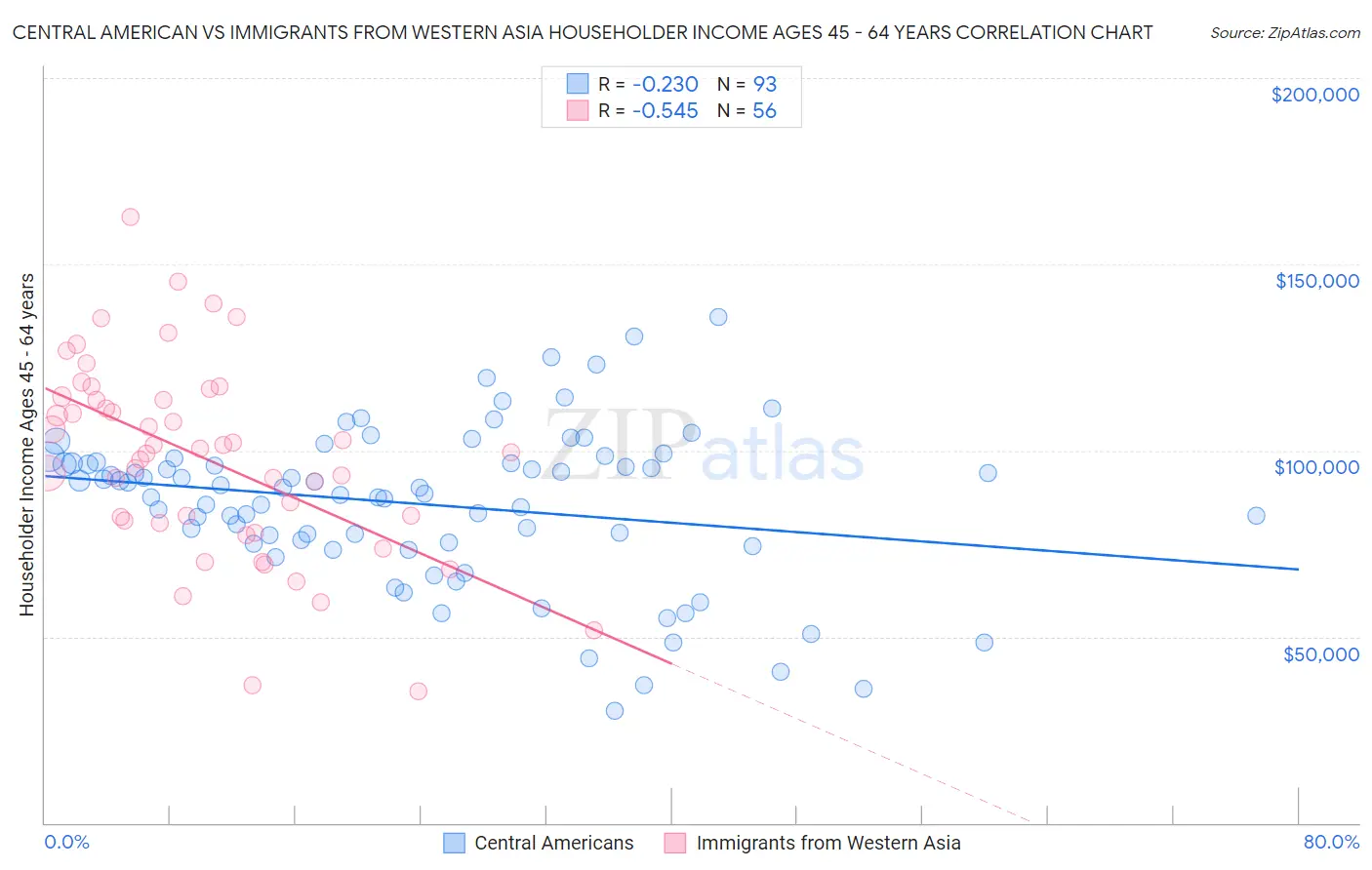 Central American vs Immigrants from Western Asia Householder Income Ages 45 - 64 years