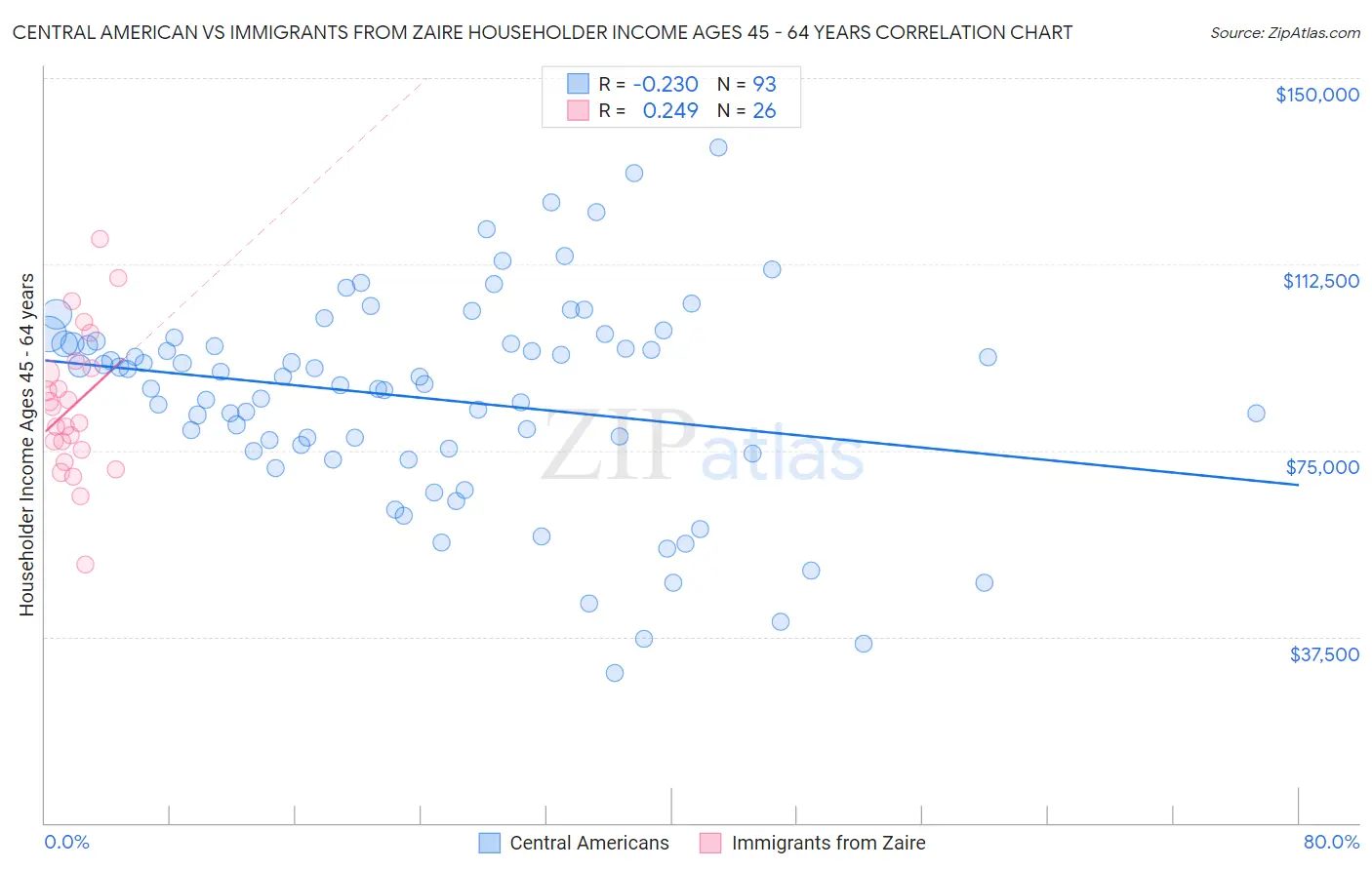 Central American vs Immigrants from Zaire Householder Income Ages 45 - 64 years