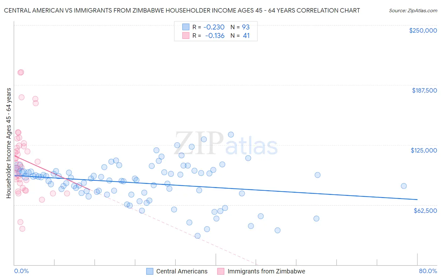 Central American vs Immigrants from Zimbabwe Householder Income Ages 45 - 64 years