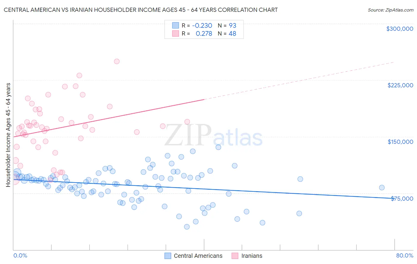 Central American vs Iranian Householder Income Ages 45 - 64 years