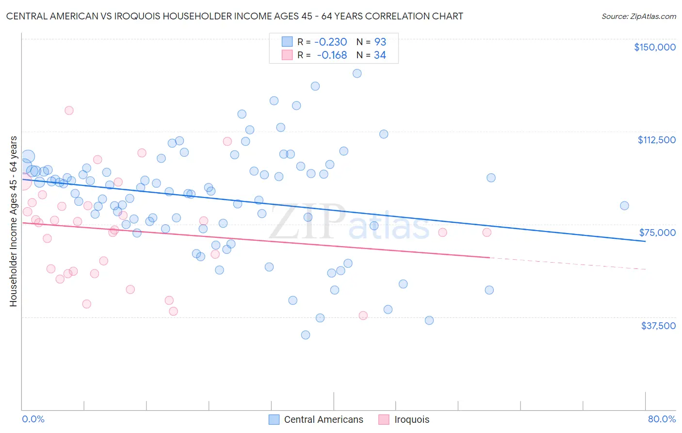 Central American vs Iroquois Householder Income Ages 45 - 64 years