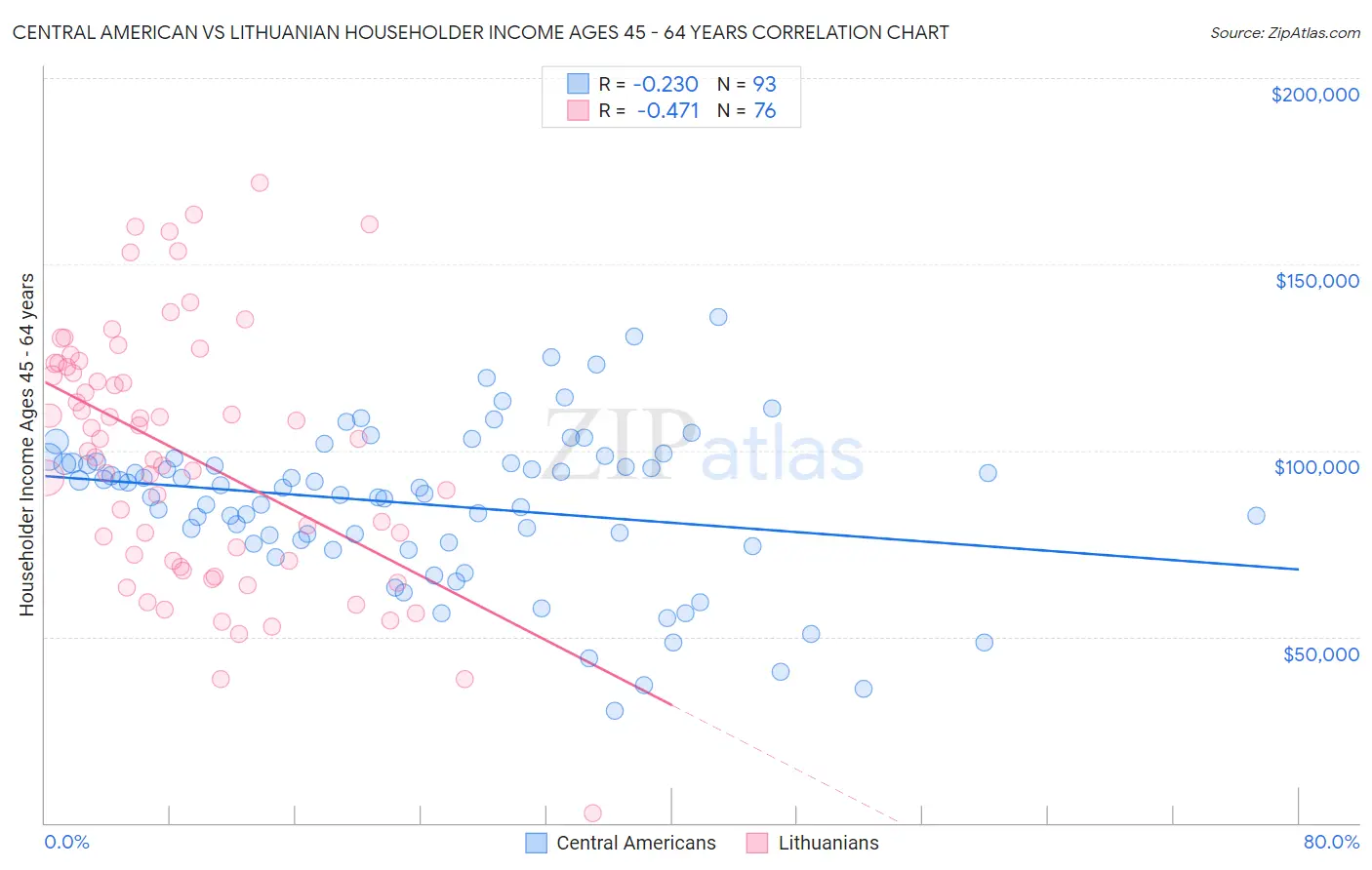 Central American vs Lithuanian Householder Income Ages 45 - 64 years