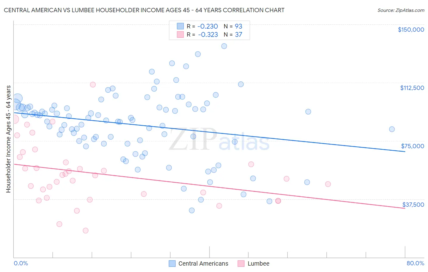 Central American vs Lumbee Householder Income Ages 45 - 64 years