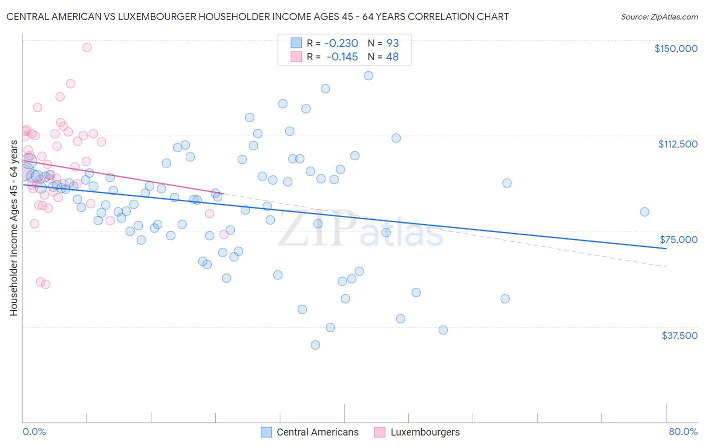 Central American vs Luxembourger Householder Income Ages 45 - 64 years