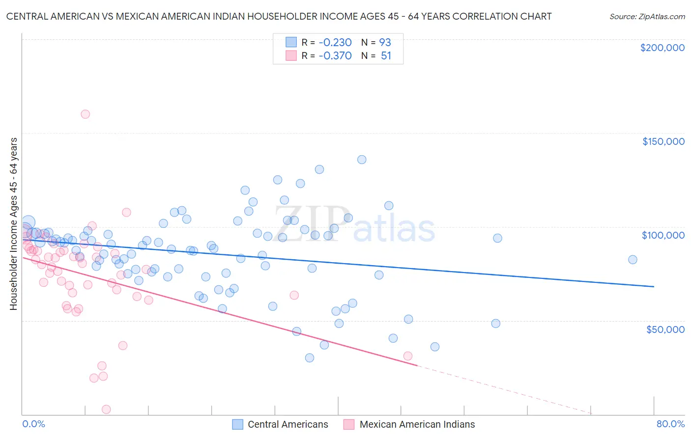 Central American vs Mexican American Indian Householder Income Ages 45 - 64 years