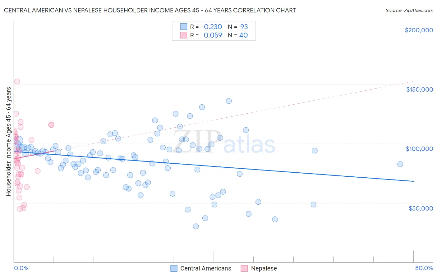 Central American vs Nepalese Householder Income Ages 45 - 64 years