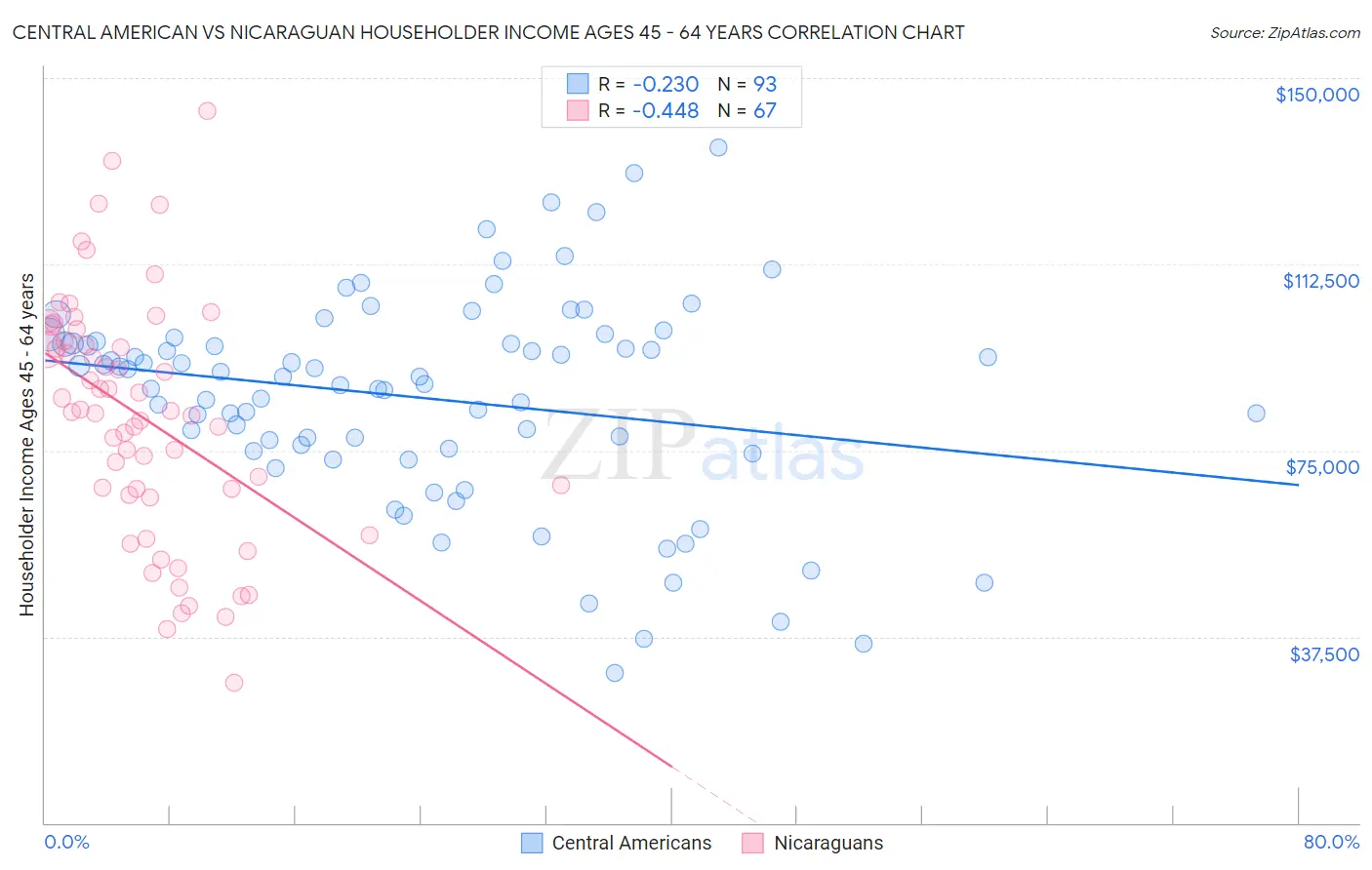 Central American vs Nicaraguan Householder Income Ages 45 - 64 years