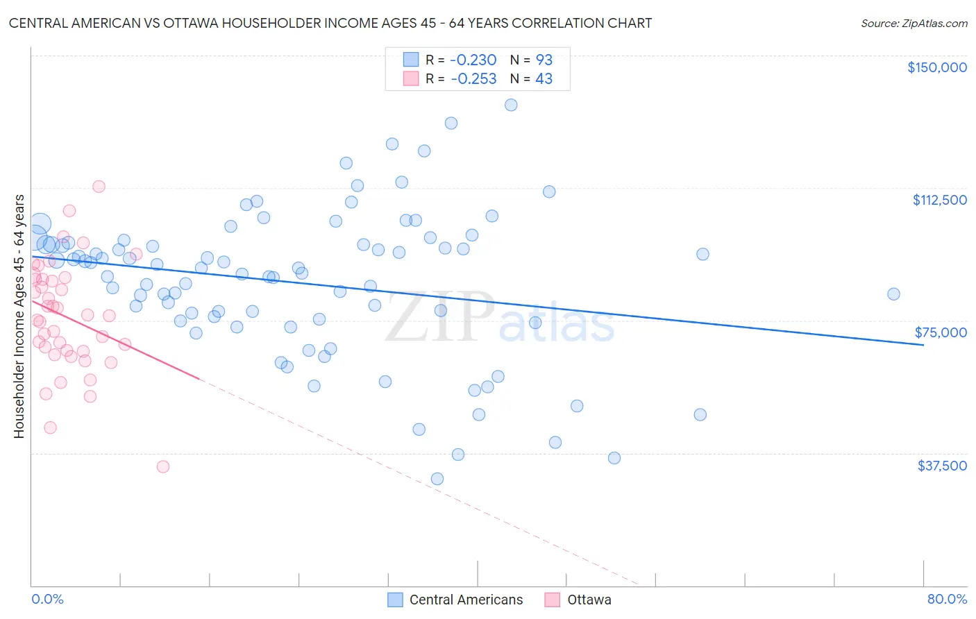 Central American vs Ottawa Householder Income Ages 45 - 64 years