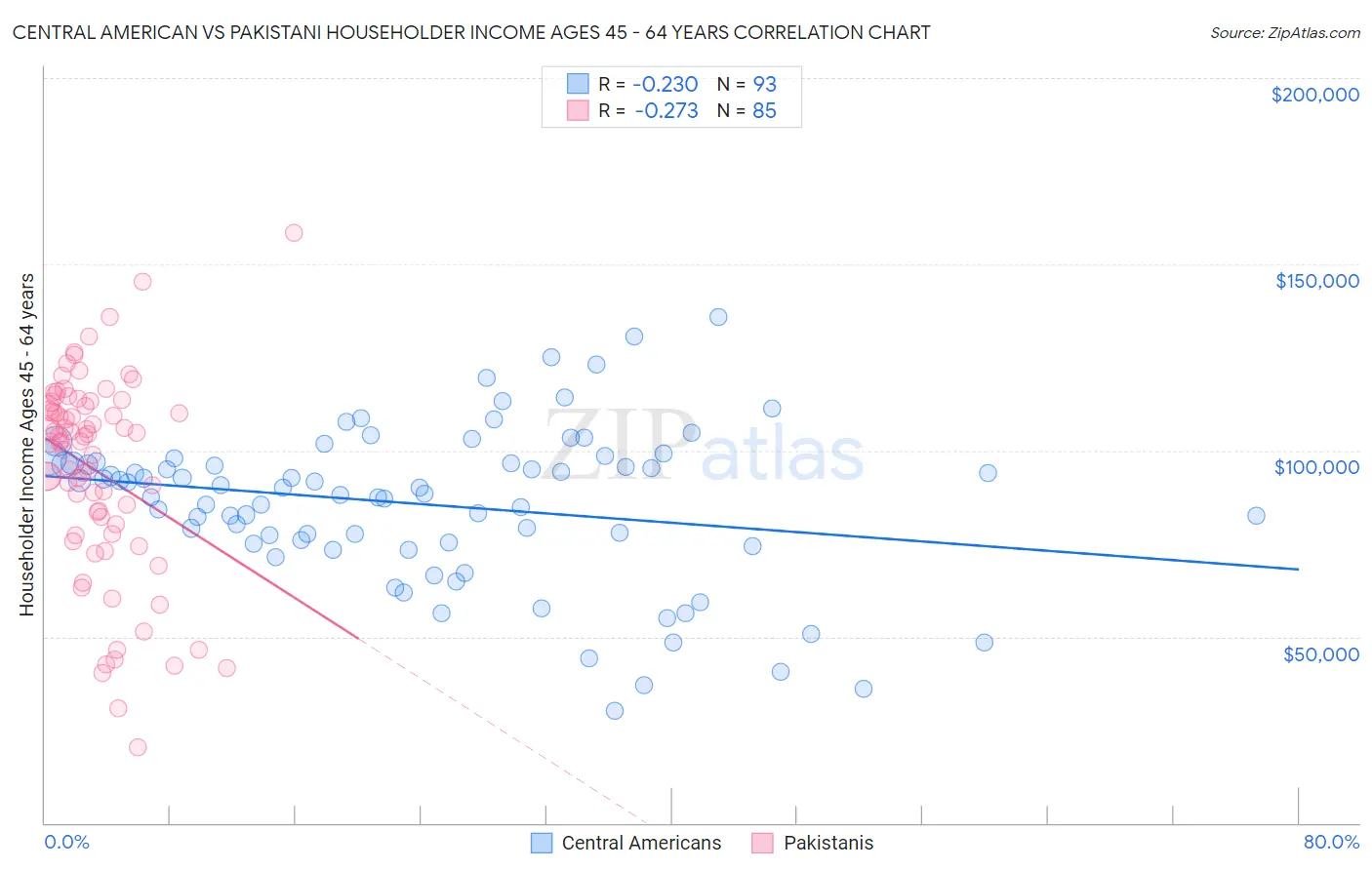 Central American vs Pakistani Householder Income Ages 45 - 64 years