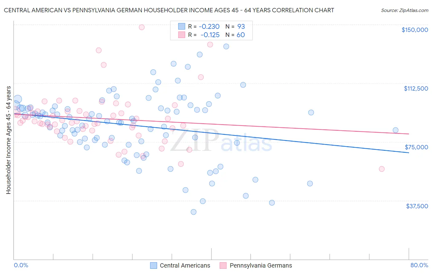 Central American vs Pennsylvania German Householder Income Ages 45 - 64 years